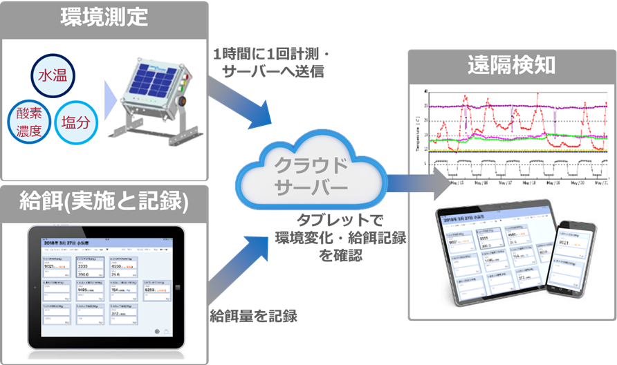 エサを管理するためのクラウドシステム