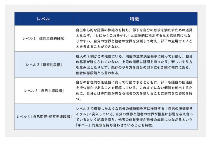 発達心理学に観る上司4つのレベル