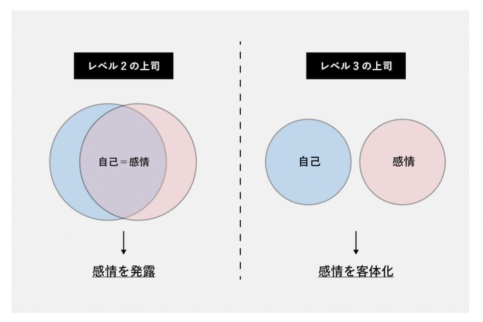 レベル2とレベル3の違い