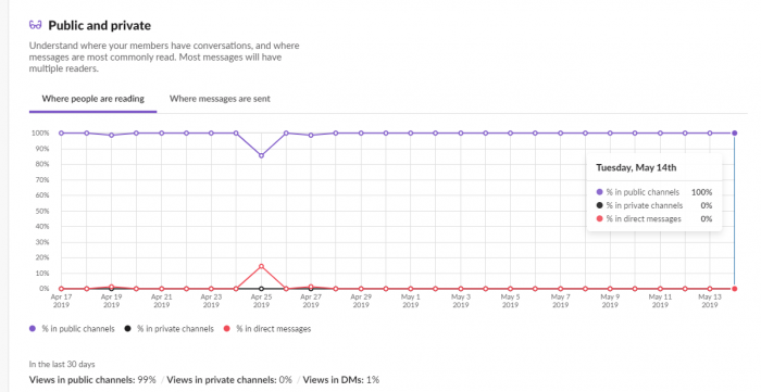 中山さんの会社のSlackにおけるパブリックチャンネルとプライベートチャンネルの使用割合（採用の相談をしていたある時だけ、プライベートチャンネルを使っていた）