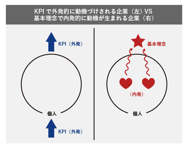 KPIで外発的に動機づけされる企業（左） VS  基本理念で内発的に動機が生まれる企業（右）