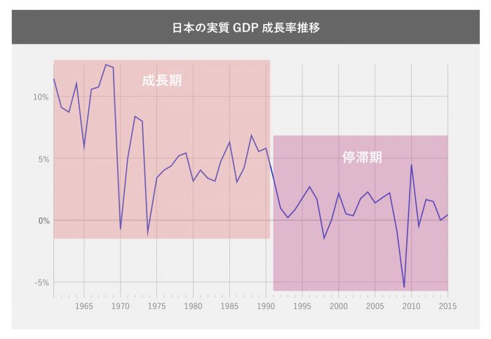 日本の実質GDP成長率推移