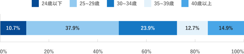転職成功者の年代別割合 最新