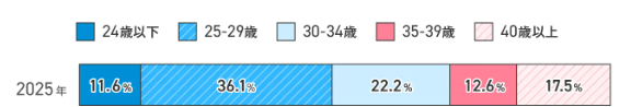 転職者の年代別割合を示した横棒グラフ。2025年のデータとして、24歳以下が11.6％、25～29歳が36.1％、30～34歳が22.2％、35～39歳が12.6％、40歳以上が17.5％と色分けされて表示されており、25～29歳の割合が最も高い構成になっている。