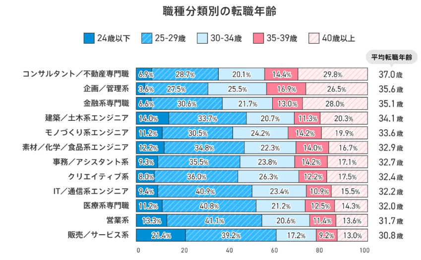 職種分類別の転職年齢と年代構成比を示した横棒グラフ。コンサルタント／不動産専門職、企画・管理系、金融系専門職、エンジニア、営業系など複数の職種ごとに、24歳以下、25～29歳、30～34歳、35～39歳、40歳以上の割合が色分けで表示されている。各職種の右端には平均転職年齢も併記されており、職種によって年代構成や平均年齢が異なることが分かる構成になっている。