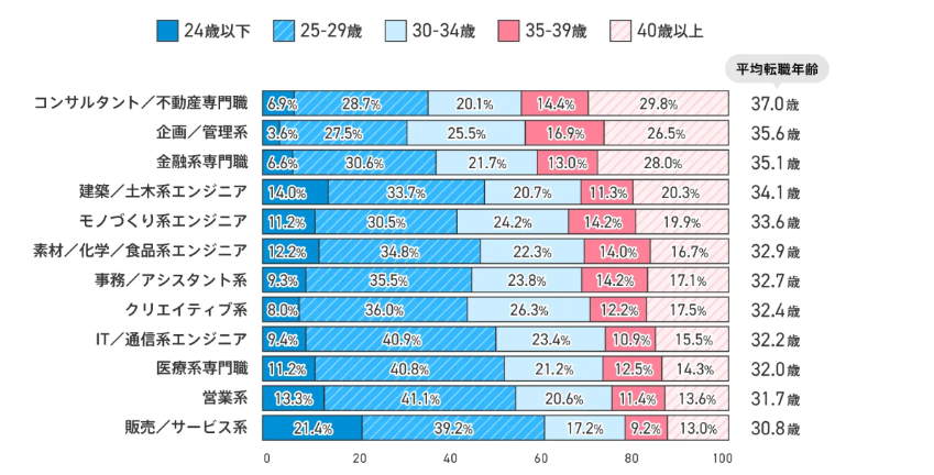 職種分類別の転職年齢と年代構成比を示した横棒グラフ。コンサルタント/不動産専門職、企画・管理系、金融系専門職、エンジニア、営業系など複数の職種ごとに、24歳以下、25~29歳、30~34歳、35~39歳、40歳以上の割合が色分けで表示されている。各職種の右端には平均転職年齢も併記されており、職種によって年代構成や平均年齢が異なることが分かる構成になっている。